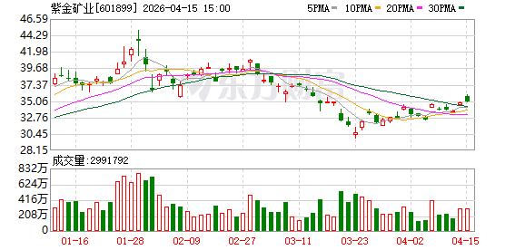 紫金矿业拟发行20亿元并购中票，用于收购赤峰黄金