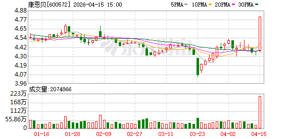 午后异动！康恩贝垂直涨停！主力资金流入医药板块