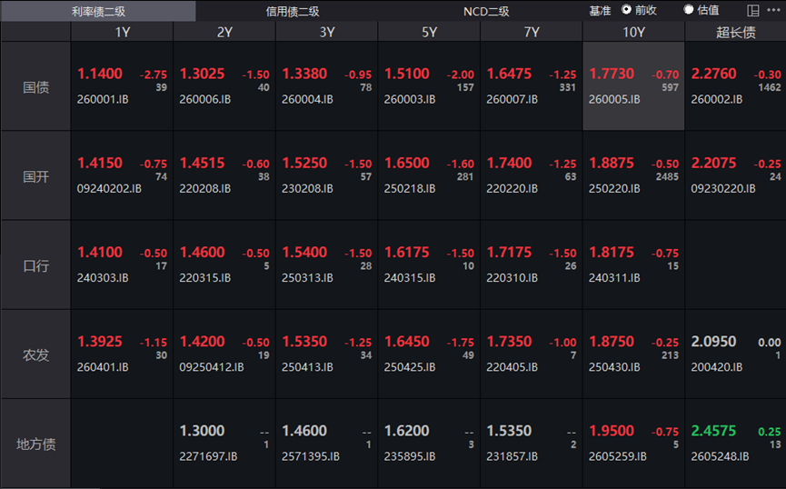债市收盘|本周连续三天走强，30年期国债收益率下至2.276%
