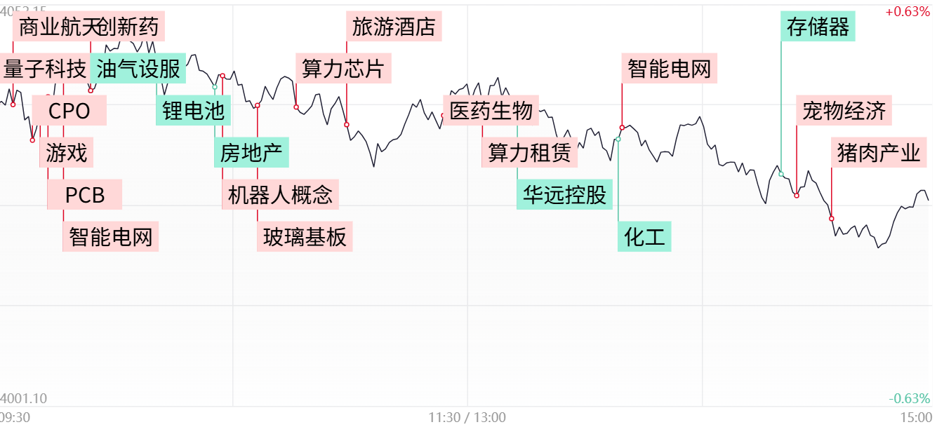 【每日收评】创业板高开低走跌超1%，医药板块逆势爆发，算力硬件、锂电股双双熄火