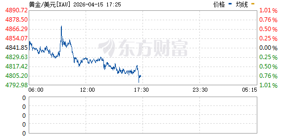 现货黄金向下跌破4800美元