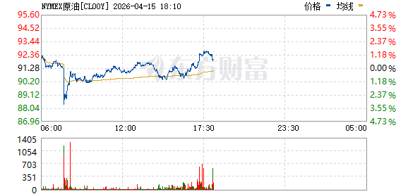 国际原油价格走高 美油、布油双双涨超1%