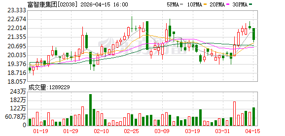 富智康集团：领赋拟进一步向Fushan进行注资，总金额5832.4万美元