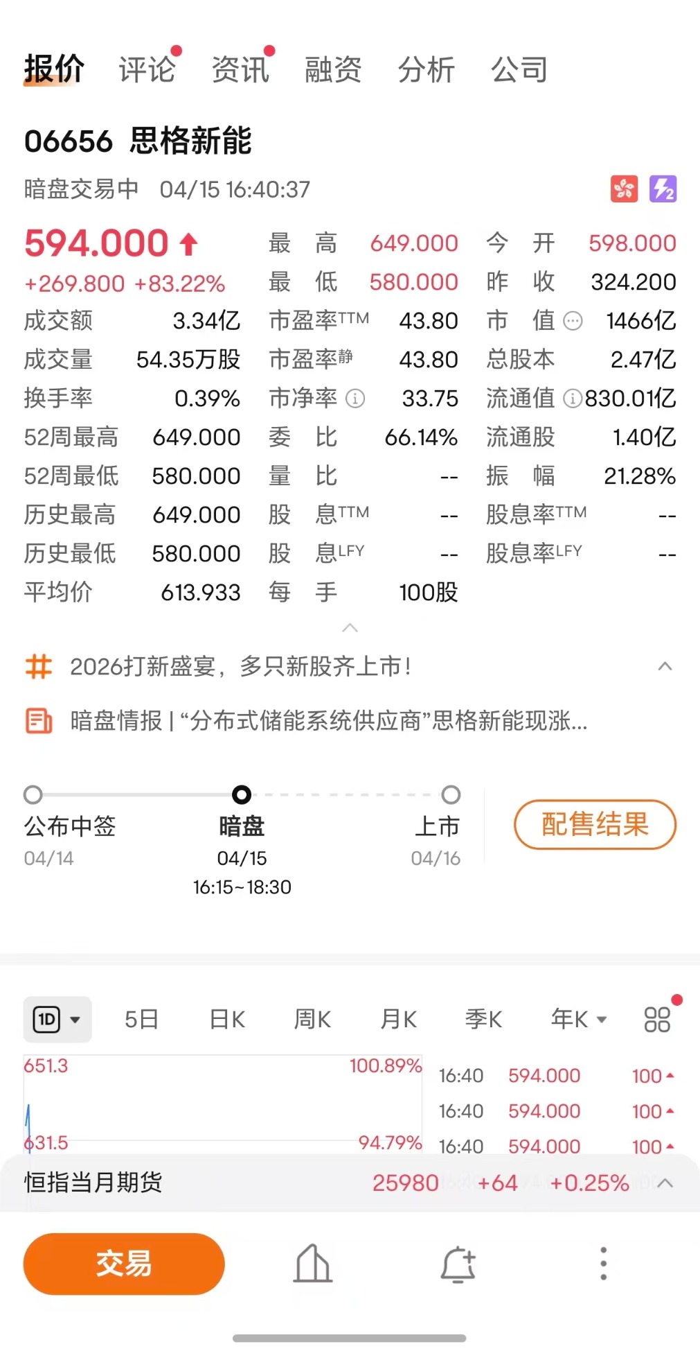 储能业务高速增长 思格新能今日暗盘股价一度翻倍