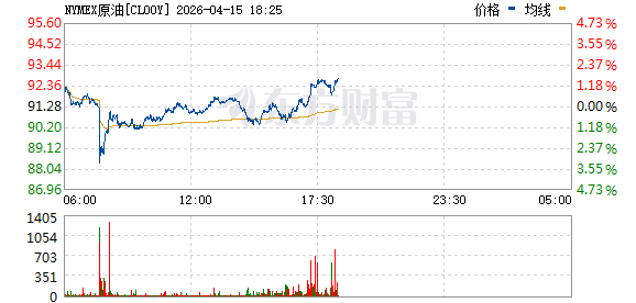 布伦特原油期货价格涨2%