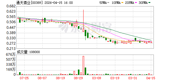通天酒业：2025年亏损84.3万元