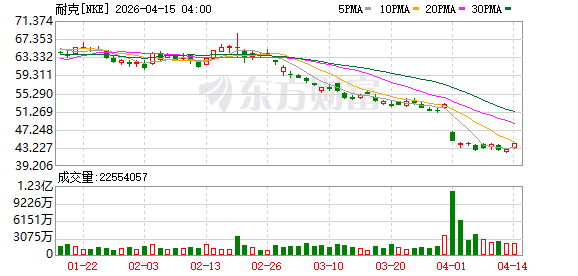 库克与耐克CEO同步增持耐克股票，股价短期提振难掩业绩承压