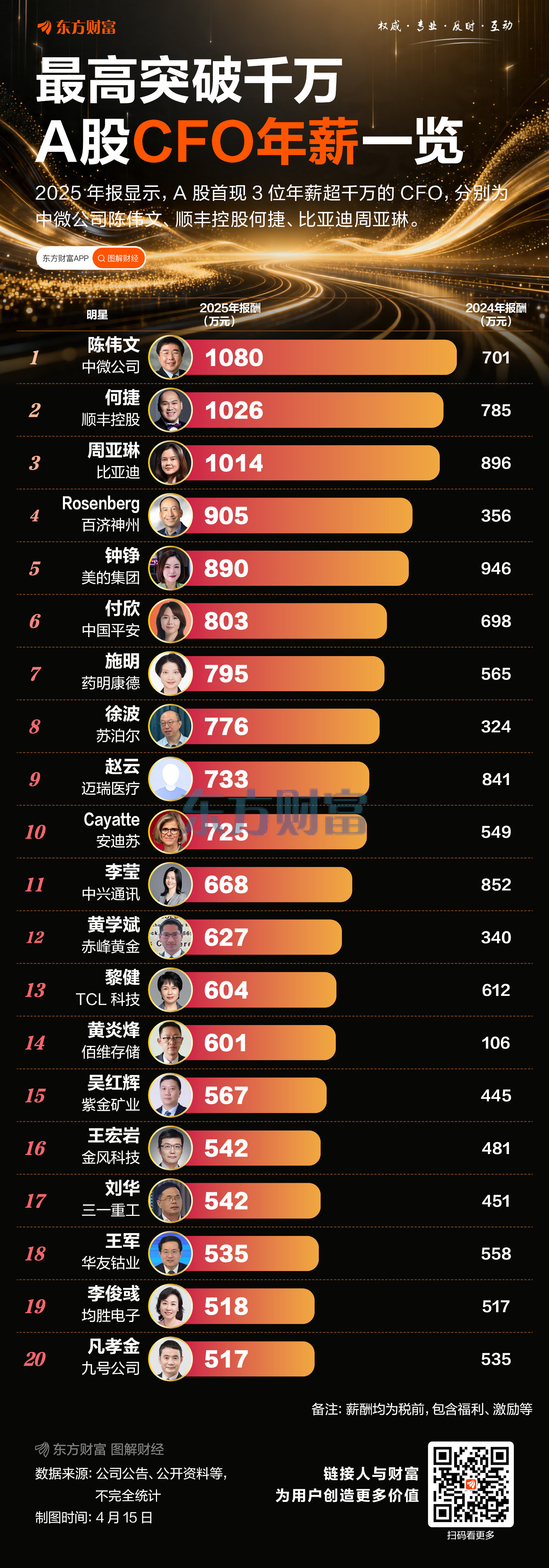 A股薪酬新纪录：3位CFO年薪超1000万