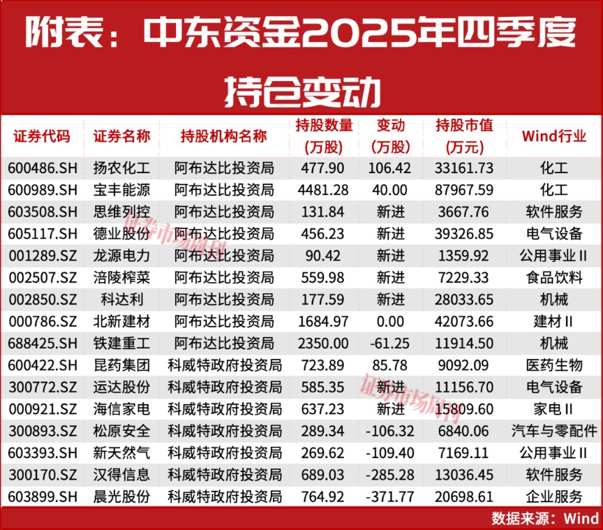 中东资金又来A股了！这条超级赛道开始爆发