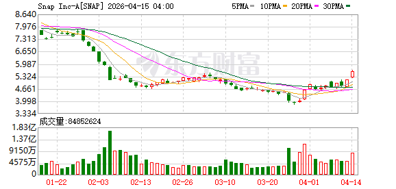 Snap宣布将裁员约1000人