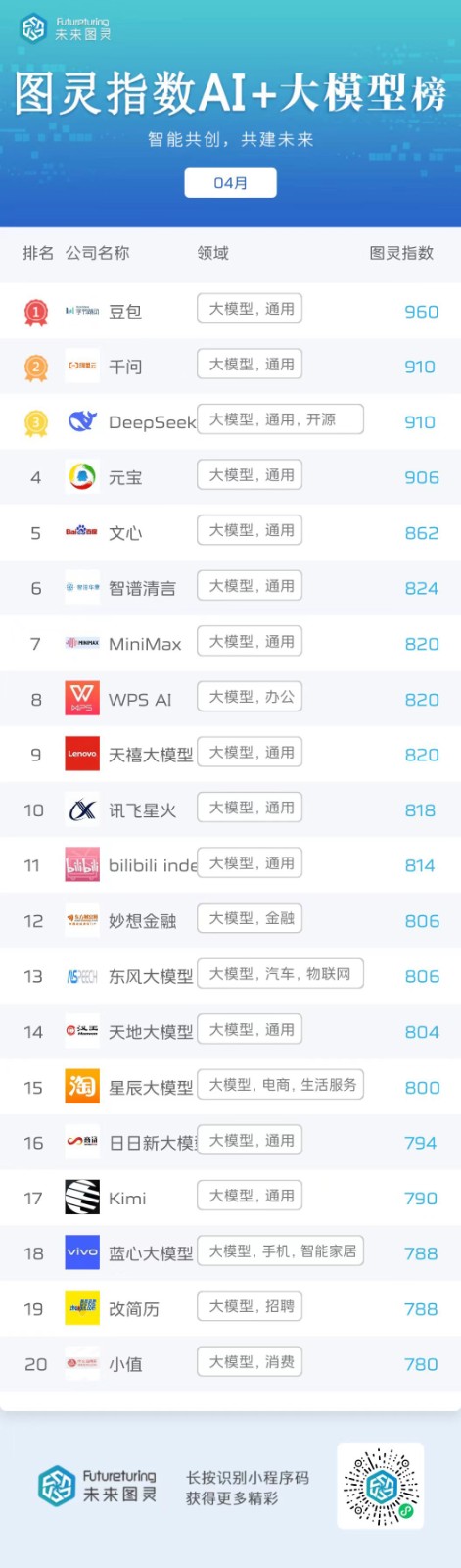 未来图灵AI明星企业4月榜单公布：百度、豆包、腾讯蝉联前3名
