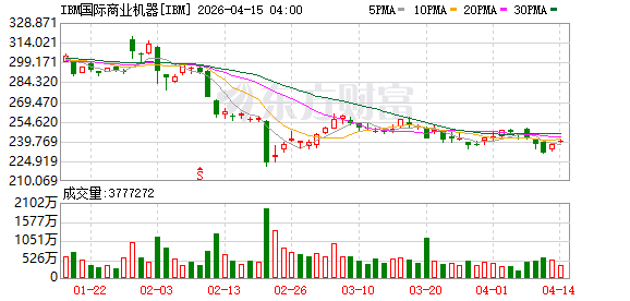 IBM宣布推出新的网络安全措施，以帮助企业应对“智能体攻击”