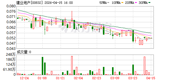 建业地产在港交所公告，3月取得物业合同销售额6.39亿元，同比增加18.3%；1-3月已取得物业合同销售总额16.16亿元，同比减少23.3%