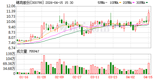 锦鸡股份：关于提前赎回“锦鸡转债”的第一次提示性公告