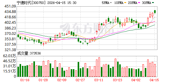 主力复盘：9.49亿流入宁德时代 29.25亿出逃华工科技