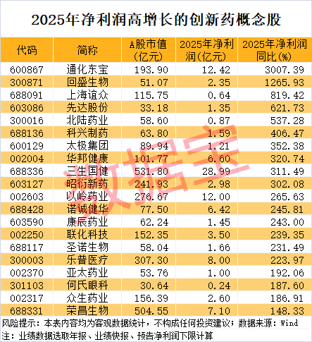 创新药迎来价值回归 业绩高增长股揭秘