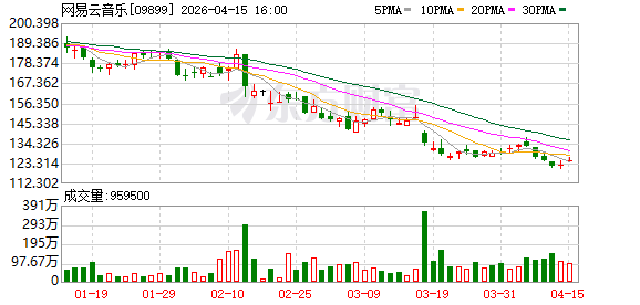 网易云音乐：2025年净利润27.48亿元 同比增长76%