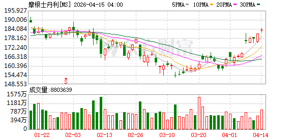 摩根士丹利一季度净营收205.8亿美元