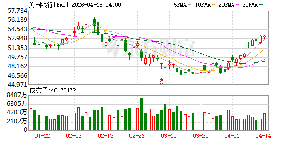 美国银行首席执行官：2025年年底至今已减少了约1070名员工