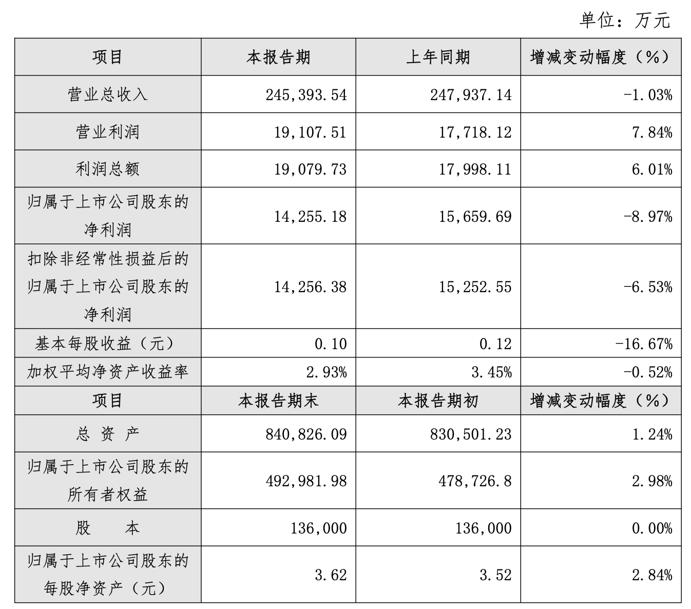 红旗连锁“稳中向好”难掩业绩疲态：年报季报营收净利双降