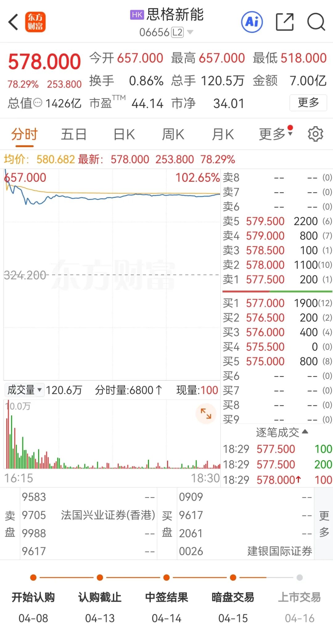 上市前夜，暗盘一度涨超90%，什么来头？