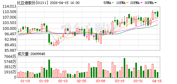 比亚迪获一季度新能源客车出口冠军！