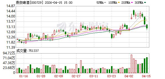 U8带飞反超重啤，燕京啤酒去年收入超150亿元，国产啤酒老三位置稳了？