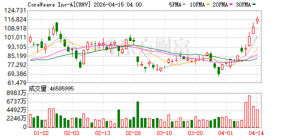 量化交易巨头简街与CoreWeave签署60亿美元AI云协议