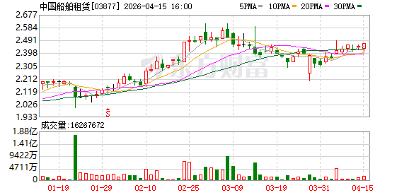 中国船舶租赁：拟出售九艘船舶并提供融资，交易总额2.64亿美元