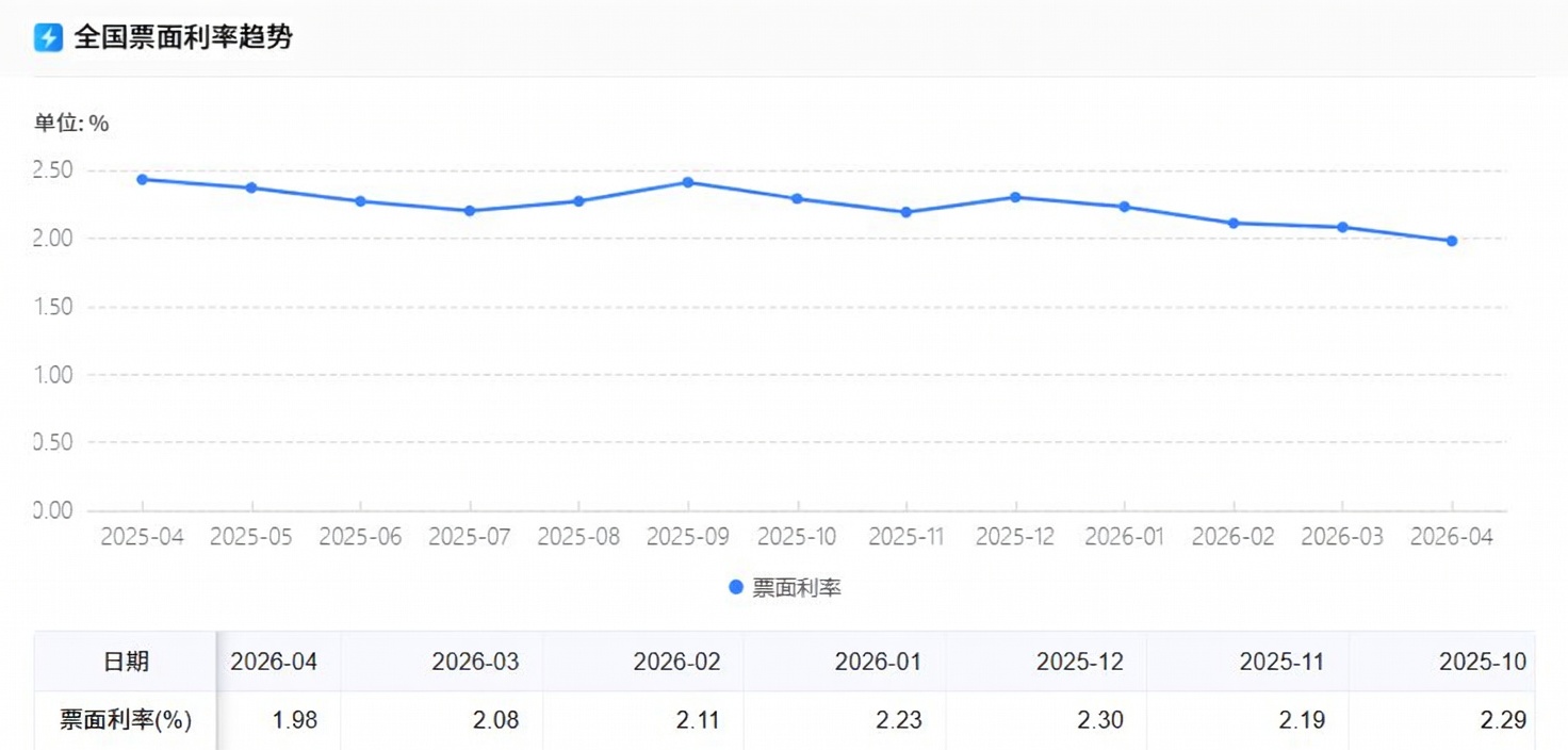 城投债“降息”潮涌，4月平均票面利率已不足2%