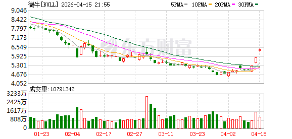 微牛股价涨超8%，美国SEC批准取消投资者日内交易限制的计划