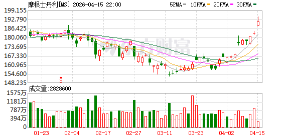 美国银行股价上涨3.8%，创两个月来新高；摩根士丹利股价上涨3.7%，创1月以来新高