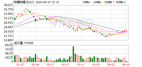 B站CEO陈睿：好内容越多 用户消费需求也越大