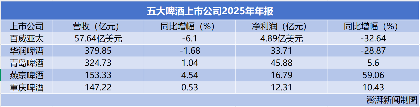 五大啤酒巨头去年业绩分化：燕京啤酒净利增近六成，百威亚太中国市场销量连跌两年