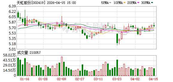 天虹股份：公司持续推进购物中心和百货业态重点门店的转型升级