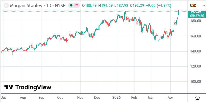 大摩加入华尔街暴利盛宴 股票交易业务收入飙历史新高