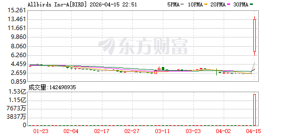 道指直线急跌，存储股集体回调，一股狂飙360%触发熔断