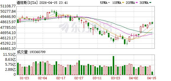 K图 DJIA_0