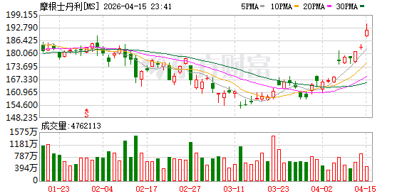 华尔街巨头，直线飙涨！