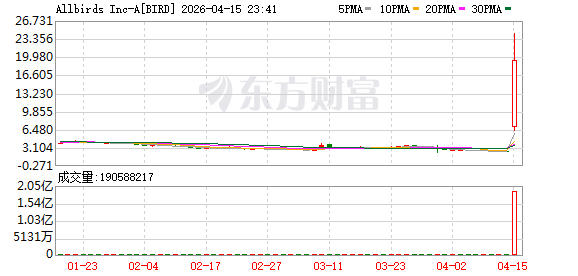 熔断！鞋履巨头暴涨，宣布惊人转型！
