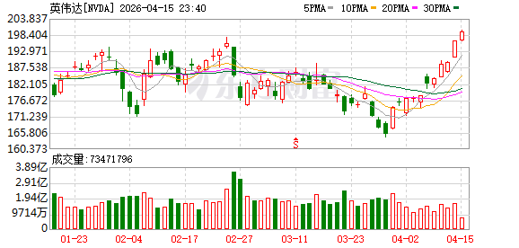 深夜突发！美股，重大变革！英伟达引爆，全线大涨！