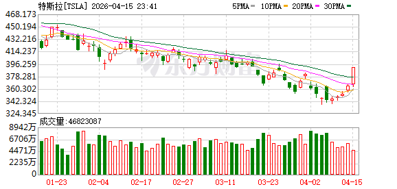 特斯拉股价涨5% AI5芯片成功流片