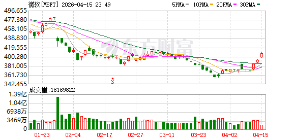 微软股价涨近4% 大幅上调Surface全系售价