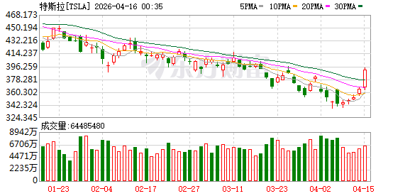 特斯拉股价上涨7.9%