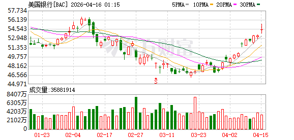 美国银行公司股票交易收入创纪录 受市场波动提振