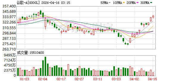 Alphabet据称有望凭对太空探索技术公司（SpaceX）的投资收获1000亿美元回报