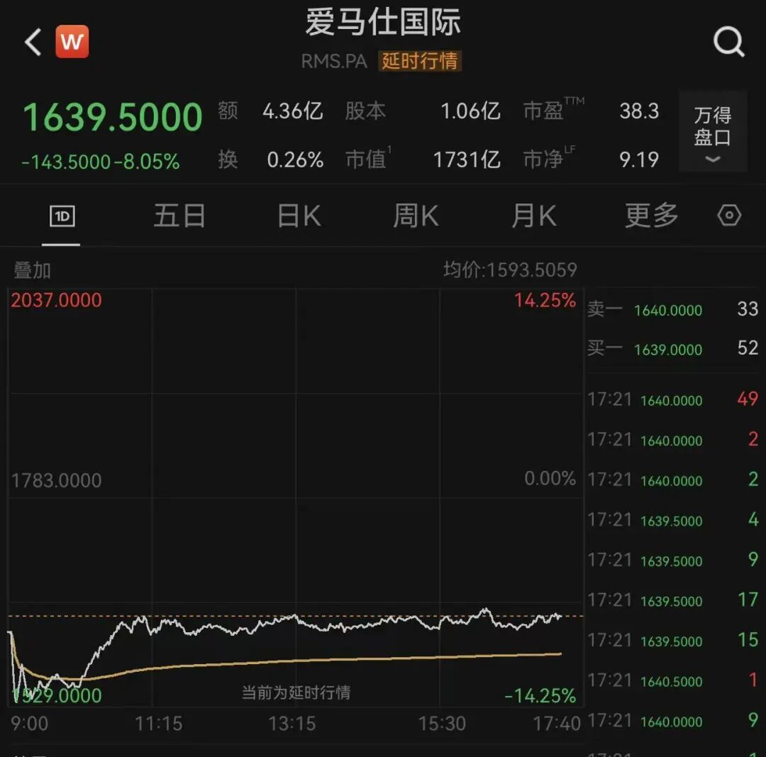 爱马仕，突然暴跌！Gucci母公司，股价闪崩！中东战事“重创”奢侈品消费