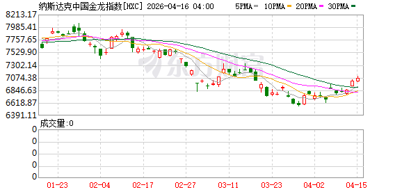 纳斯达克中国金龙指数收涨0.79%