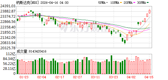 纳指11连涨并创收盘新高 大型科技股普涨