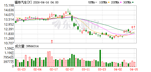 福特电动汽车部门负责人道格·菲尔德将在一场全面重组中离职